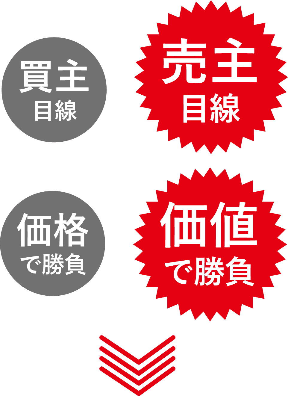 通常の不動産は買主目線、価格で勝負。よくばり売却は売主目線、勝ちで勝負