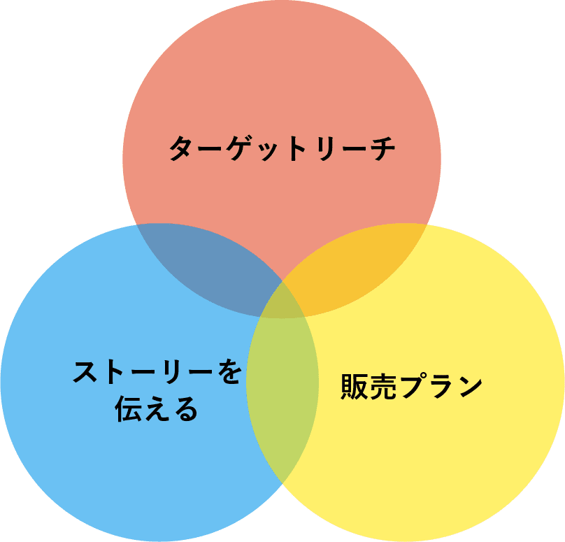 ターゲットリーチ。ストーリーを伝える。販売プラン。