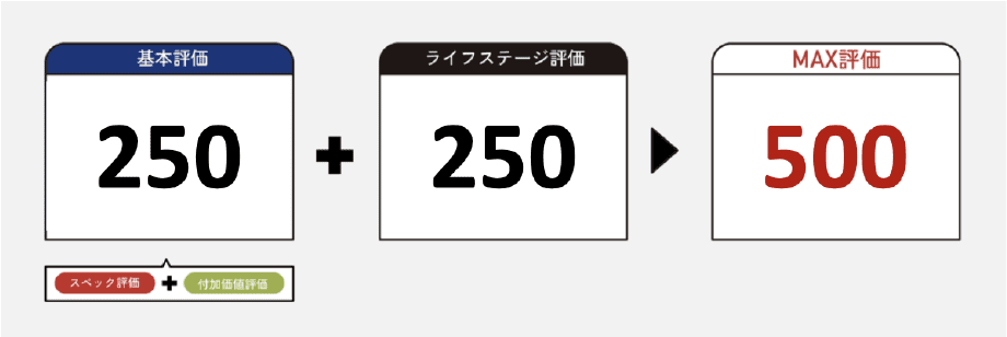 基本評価250+ライフステージ評価250=MAX評価500