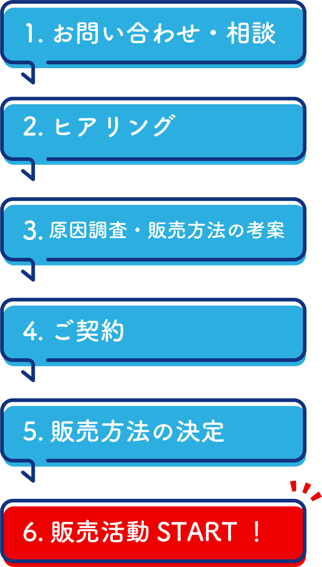 1お問い合わせ・相談。2ヒアリング。3原因調査・販売方法の考案。4ご契約。5販売方法の決定。6販売活動START!