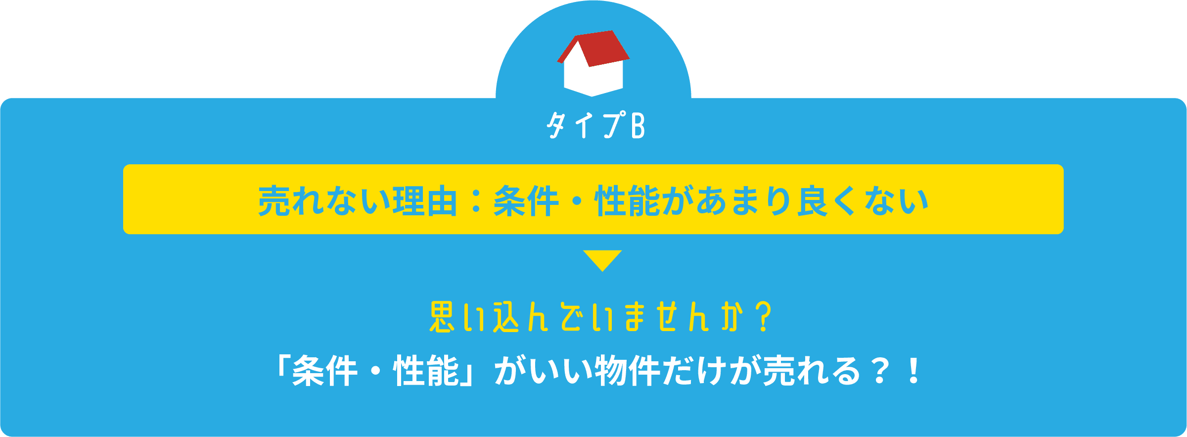 タイプB。売れない理由、条件・性能があまり良くない。思い込んでいませんか?条件・性能がいい物件だけが売れる?